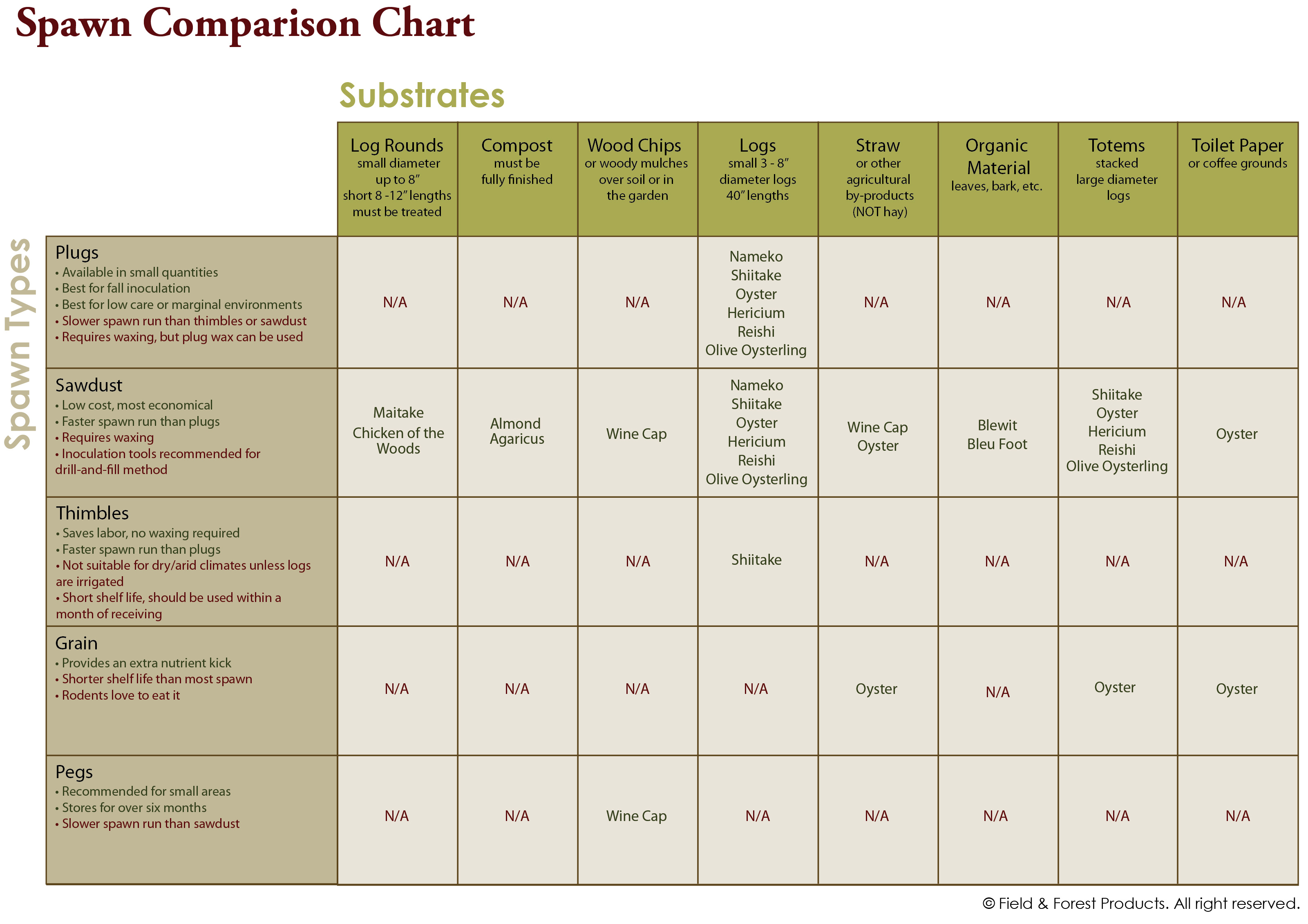 Spawn Comparison Chart