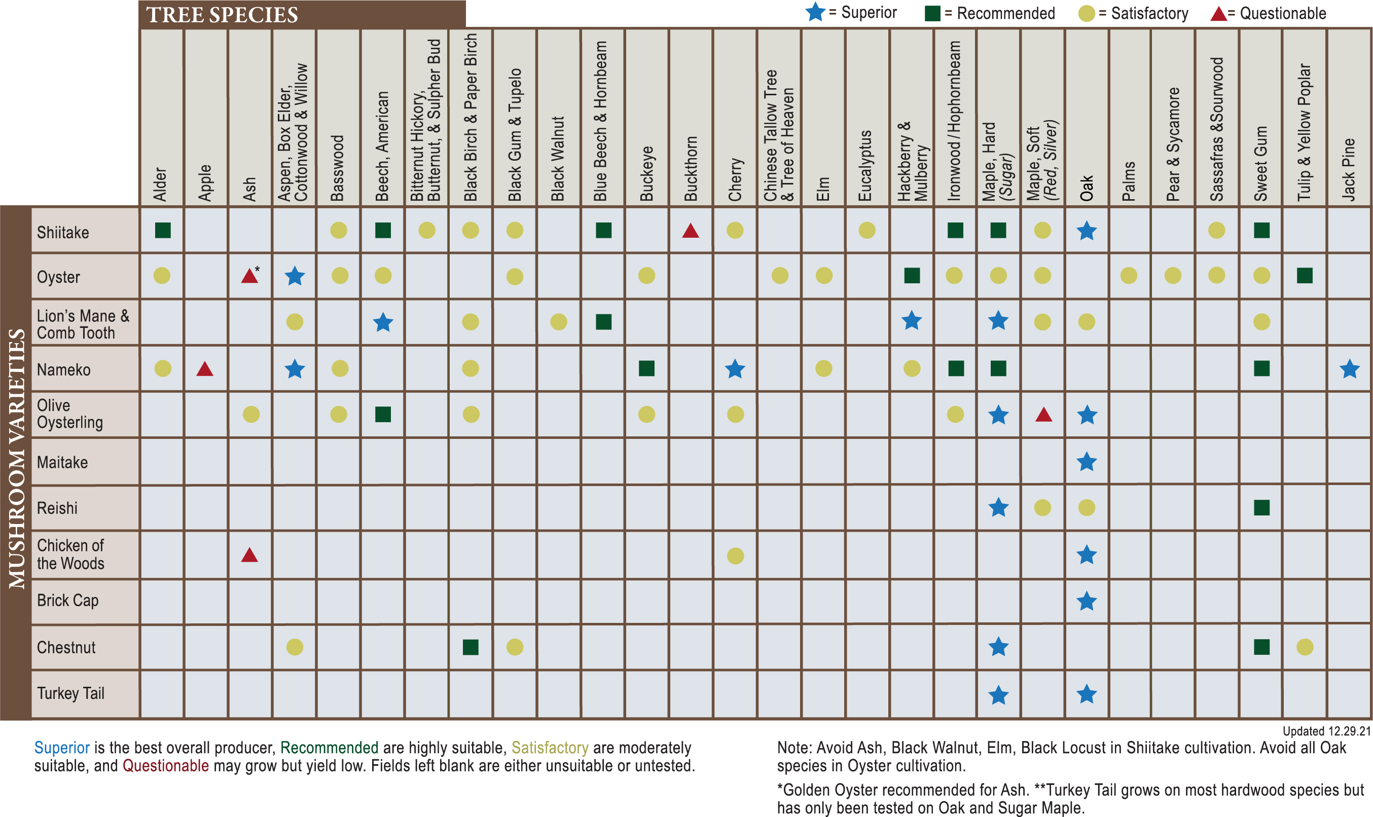 Tree Species Chart